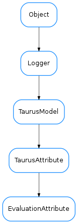 Inheritance diagram of EvaluationAttribute