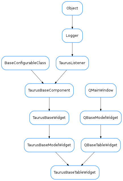 Inheritance diagram of TaurusBaseTableWidget
