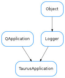 Inheritance diagram of TaurusApplication