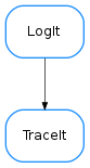 Inheritance diagram of TraceIt