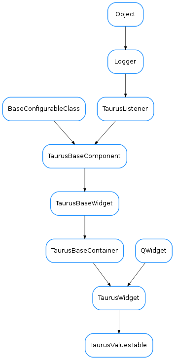 Inheritance diagram of TaurusValuesTable