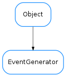 Inheritance diagram of EventGenerator