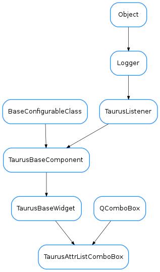 Inheritance diagram of TaurusAttrListComboBox