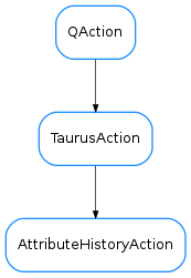 Inheritance diagram of AttributeHistoryAction
