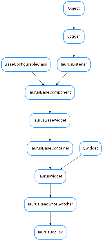 Inheritance diagram of TaurusBoolRW