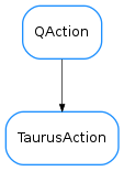 Inheritance diagram of TaurusAction