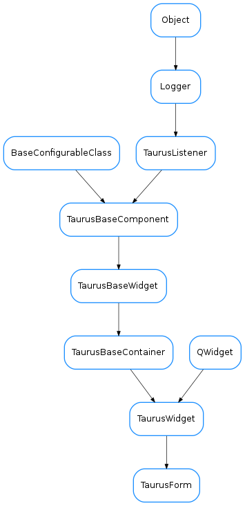 Inheritance diagram of TaurusForm