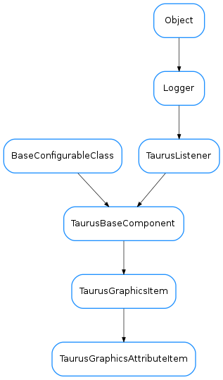 Inheritance diagram of TaurusGraphicsAttributeItem