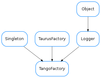 Inheritance diagram of TangoFactory