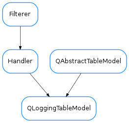 Inheritance diagram of QLoggingTableModel