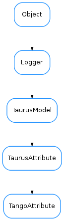 Inheritance diagram of TangoAttribute