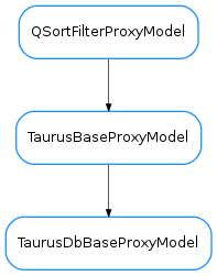 Inheritance diagram of TaurusDbBaseProxyModel