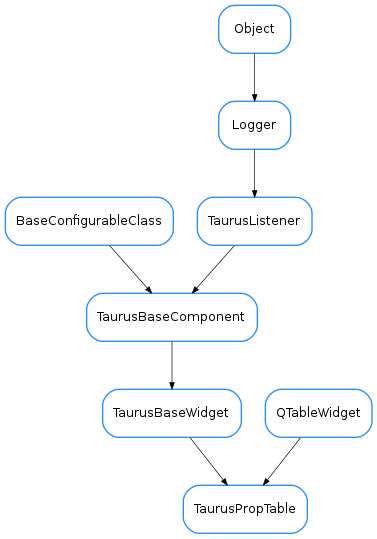 Inheritance diagram of TaurusPropTable