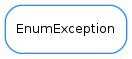 Inheritance diagram of EnumException