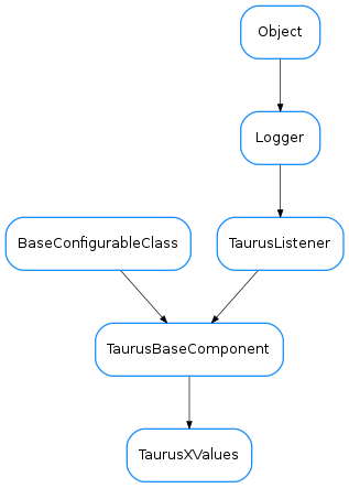 Inheritance diagram of TaurusXValues